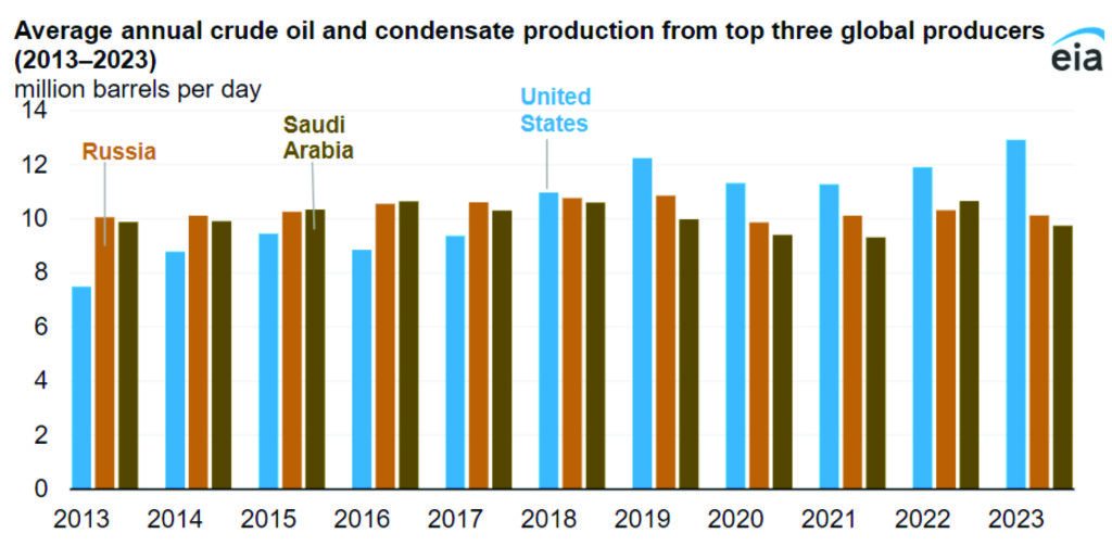 Barrels of Oil