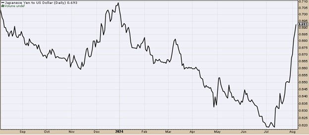 Japanese Yen to US Dollar