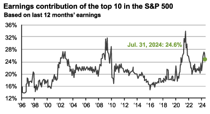 Earnings Contribution