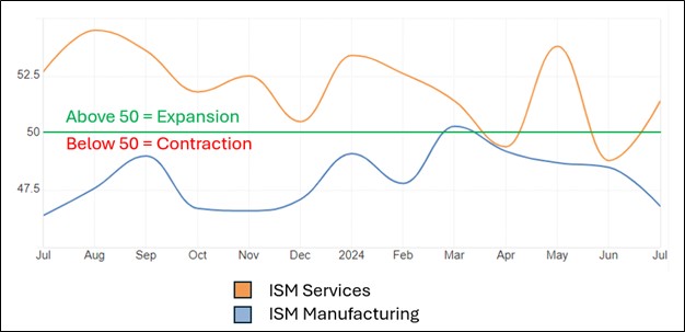 ISM Services and Manufacturing PMI