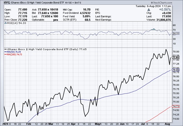 High Yield Bond