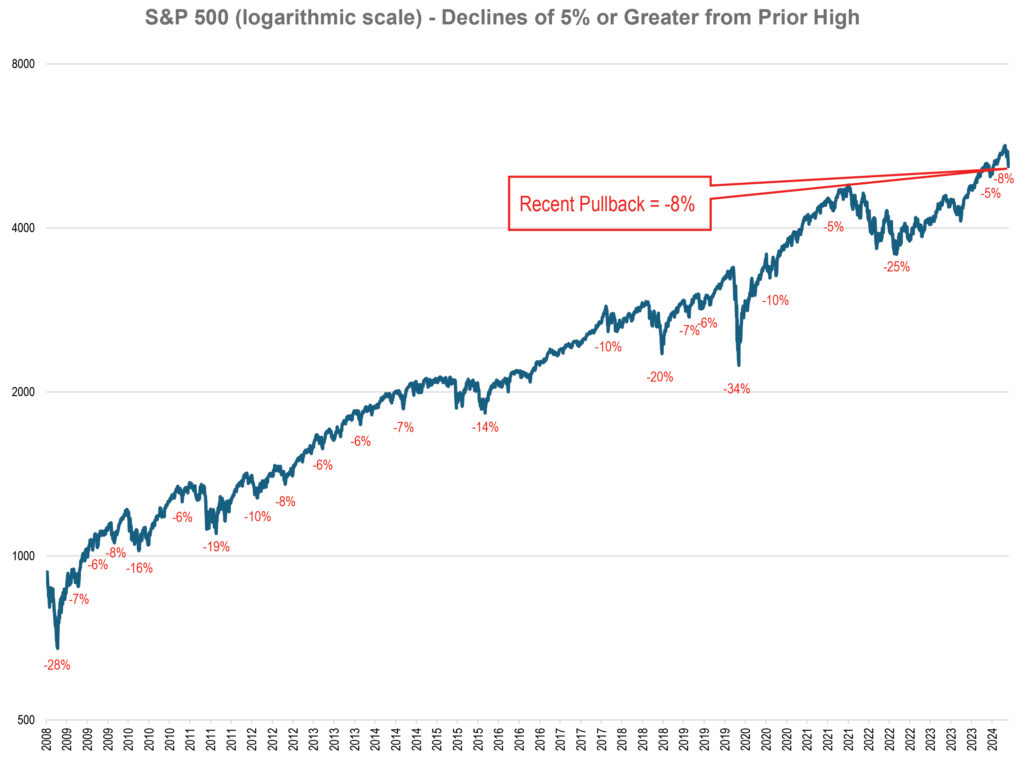 SP-500-Pullbacks